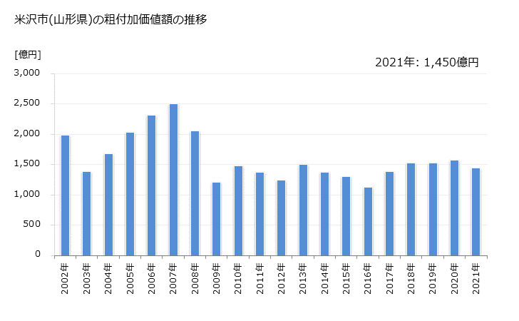 グラフ 年次 米沢市(ﾖﾈｻﾞﾜｼ 山形県)の製造業の動向 米沢市(山形県)の粗付加価値額の推移