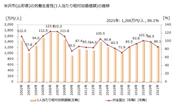 グラフ 年次 米沢市(ﾖﾈｻﾞﾜｼ 山形県)の製造業の動向 米沢市(山形県)の労働生産性(1人当たり粗付加価値額)の推移