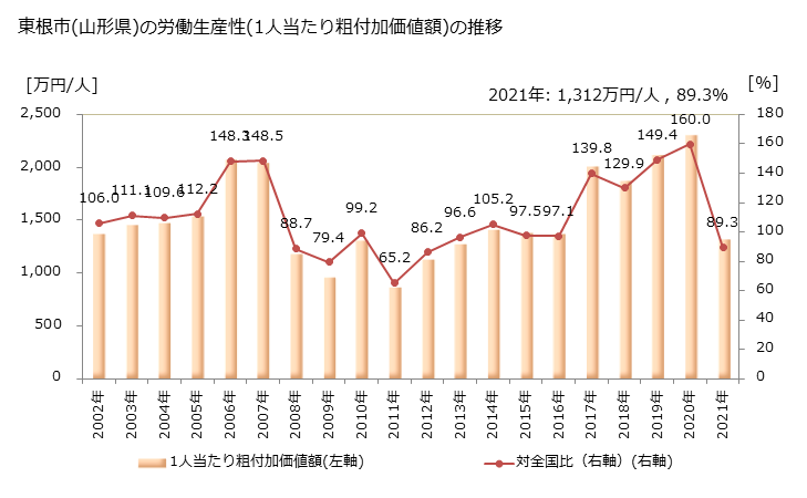 グラフ 年次 東根市(ﾋｶﾞｼﾈｼ 山形県)の製造業の動向 東根市(山形県)の労働生産性(1人当たり粗付加価値額)の推移