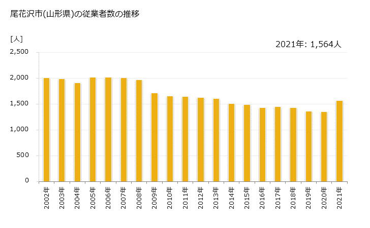 グラフ 年次 尾花沢市(ｵﾊﾞﾅｻﾞﾜｼ 山形県)の製造業の動向 尾花沢市(山形県)の従業者数の推移
