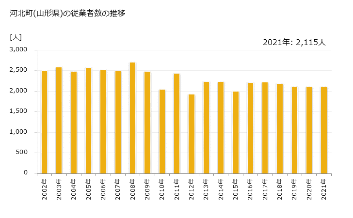 グラフ 年次 河北町(ｶﾎｸﾁｮｳ 山形県)の製造業の動向 河北町(山形県)の従業者数の推移