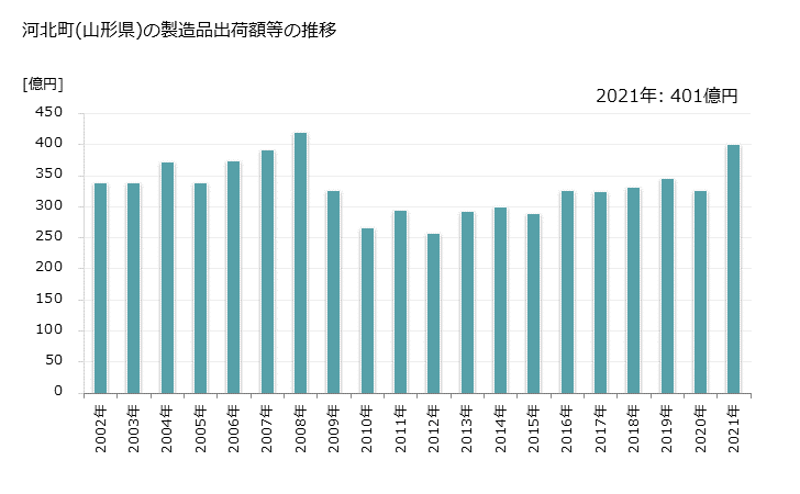 グラフ 年次 河北町(ｶﾎｸﾁｮｳ 山形県)の製造業の動向 河北町(山形県)の製造品出荷額等の推移