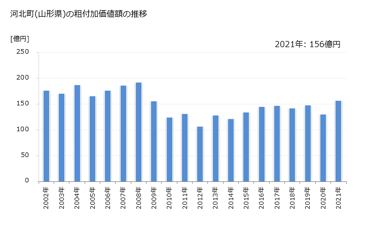 グラフ 年次 河北町(ｶﾎｸﾁｮｳ 山形県)の製造業の動向 河北町(山形県)の粗付加価値額の推移