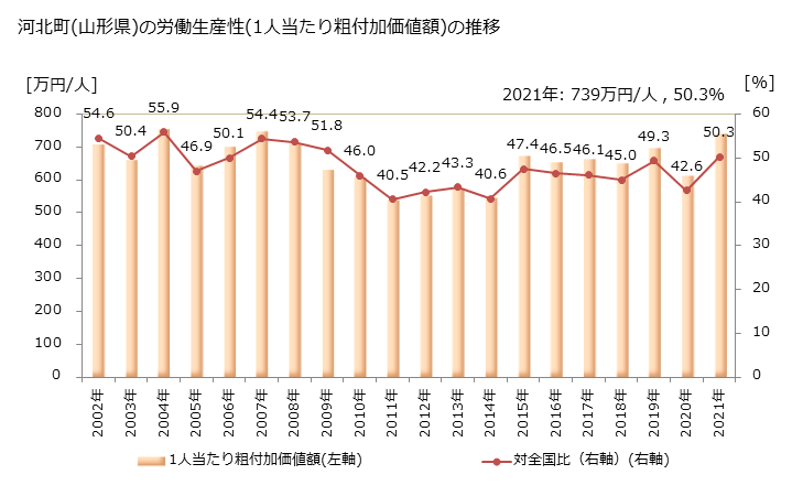 グラフ 年次 河北町(ｶﾎｸﾁｮｳ 山形県)の製造業の動向 河北町(山形県)の労働生産性(1人当たり粗付加価値額)の推移