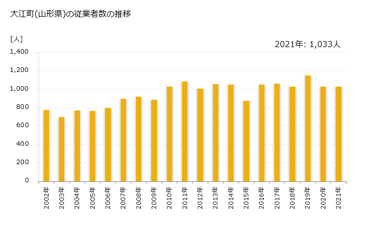 グラフ 年次 大江町(ｵｵｴﾏﾁ 山形県)の製造業の動向 大江町(山形県)の従業者数の推移