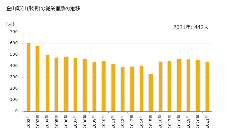 グラフ 年次 金山町(ｶﾈﾔﾏﾏﾁ 山形県)の製造業の動向 金山町(山形県)の従業者数の推移