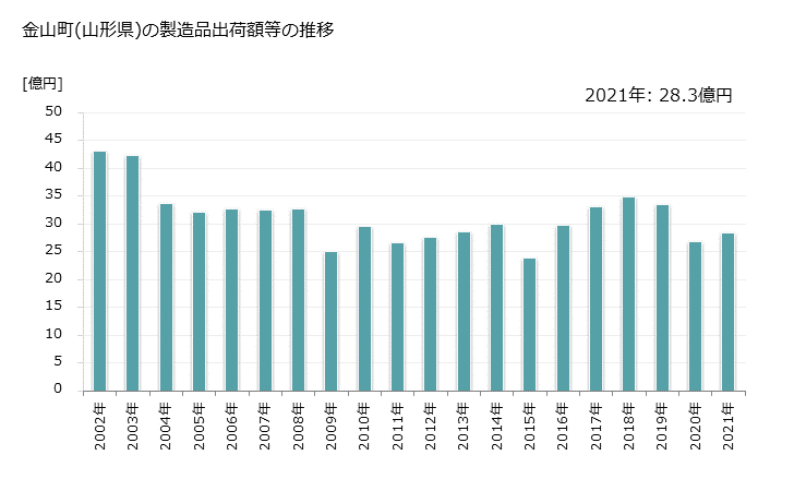 グラフ 年次 金山町(ｶﾈﾔﾏﾏﾁ 山形県)の製造業の動向 金山町(山形県)の製造品出荷額等の推移