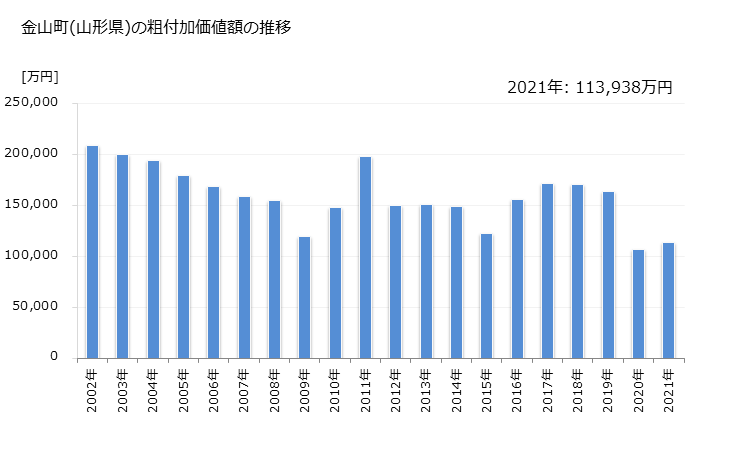 グラフ 年次 金山町(ｶﾈﾔﾏﾏﾁ 山形県)の製造業の動向 金山町(山形県)の粗付加価値額の推移