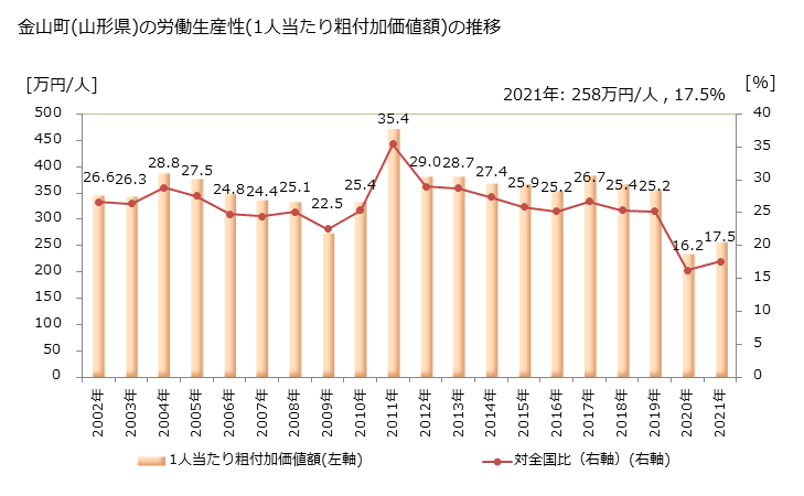 グラフ 年次 金山町(ｶﾈﾔﾏﾏﾁ 山形県)の製造業の動向 金山町(山形県)の労働生産性(1人当たり粗付加価値額)の推移