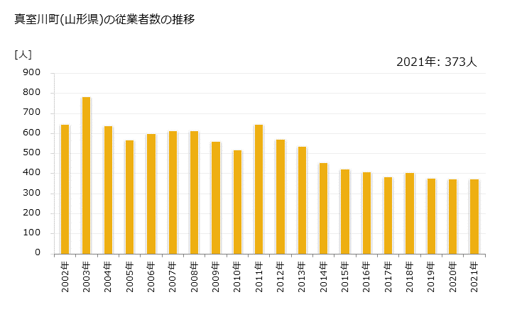 グラフ 年次 真室川町(ﾏﾑﾛｶﾞﾜﾏﾁ 山形県)の製造業の動向 真室川町(山形県)の従業者数の推移