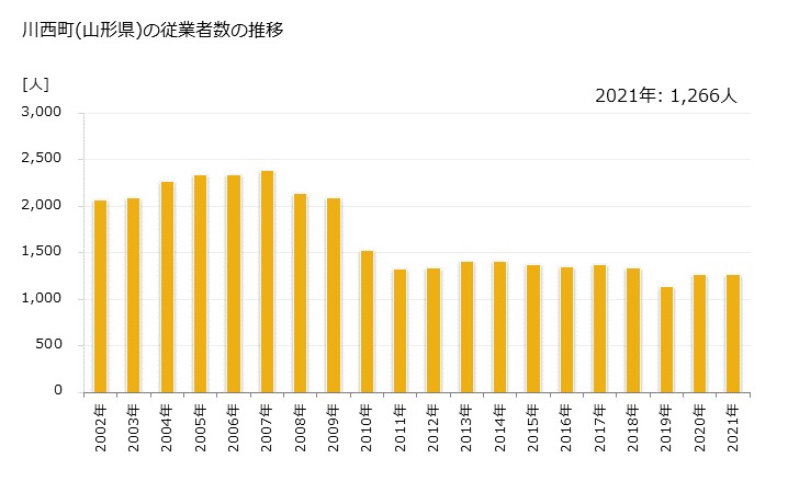 グラフ 年次 川西町(ｶﾜﾆｼﾏﾁ 山形県)の製造業の動向 川西町(山形県)の従業者数の推移