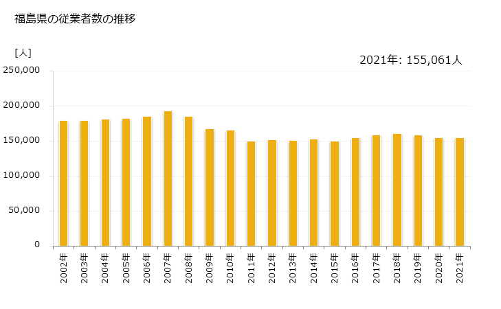 グラフ 年次 福島県の製造業の動向 福島県の従業者数の推移