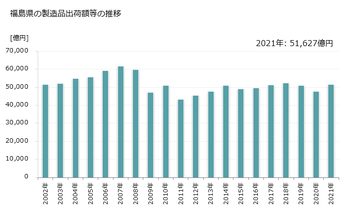 グラフ 年次 福島県の製造業の動向 福島県の製造品出荷額等の推移