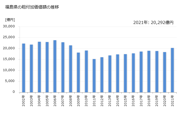 グラフ 年次 福島県の製造業の動向 福島県の粗付加価値額の推移