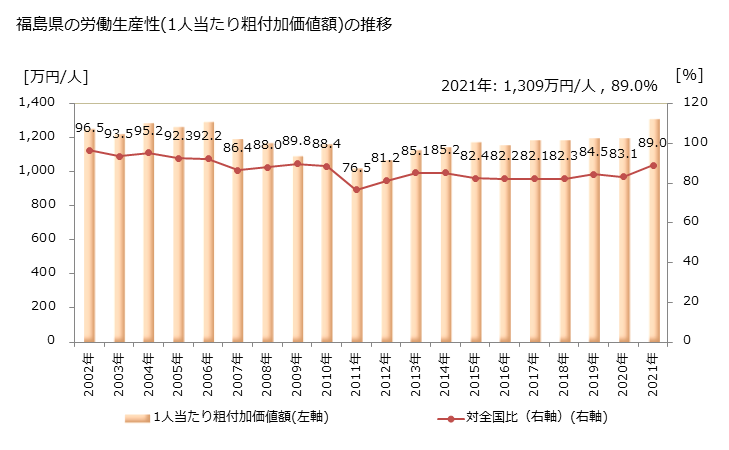 グラフ 年次 福島県の製造業の動向 福島県の労働生産性(1人当たり粗付加価値額)の推移