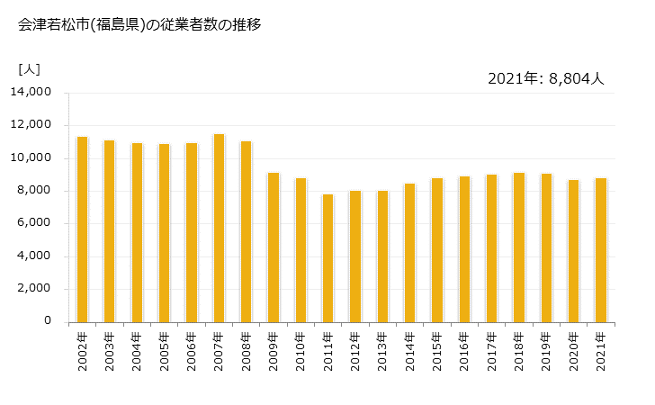 グラフ 年次 会津若松市(ｱｲﾂﾞﾜｶﾏﾂｼ 福島県)の製造業の動向 会津若松市(福島県)の従業者数の推移