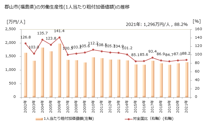 グラフ 年次 郡山市(ｺｵﾘﾔﾏｼ 福島県)の製造業の動向 郡山市(福島県)の労働生産性(1人当たり粗付加価値額)の推移