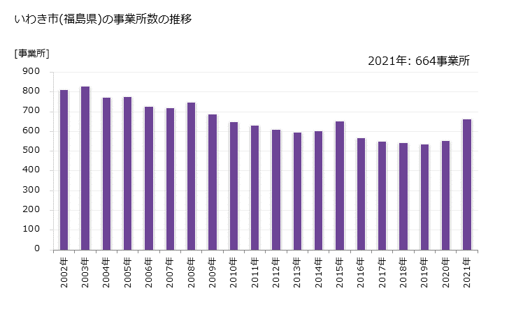 グラフ 年次 いわき市(ｲﾜｷｼ 福島県)の製造業の動向 いわき市(福島県)の事業所数の推移