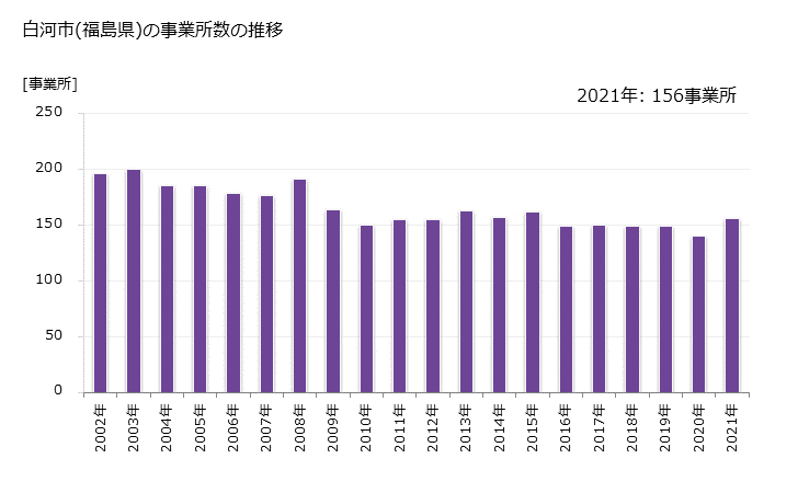 グラフ 年次 白河市(ｼﾗｶﾜｼ 福島県)の製造業の動向 白河市(福島県)の事業所数の推移