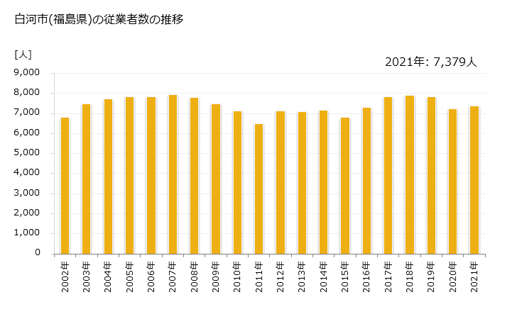 グラフ 年次 白河市(ｼﾗｶﾜｼ 福島県)の製造業の動向 白河市(福島県)の従業者数の推移