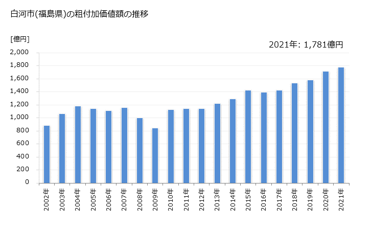 グラフ 年次 白河市(ｼﾗｶﾜｼ 福島県)の製造業の動向 白河市(福島県)の粗付加価値額の推移