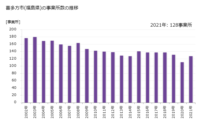 グラフ 年次 喜多方市(ｷﾀｶﾀｼ 福島県)の製造業の動向 喜多方市(福島県)の事業所数の推移