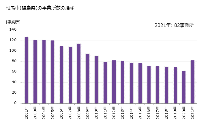 グラフ 年次 相馬市(ｿｳﾏｼ 福島県)の製造業の動向 相馬市(福島県)の事業所数の推移