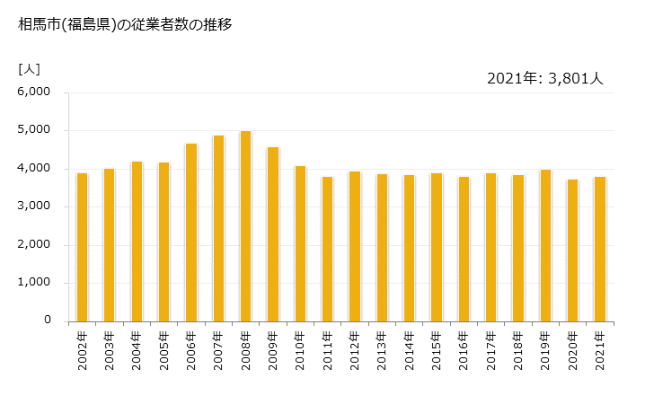 グラフ 年次 相馬市(ｿｳﾏｼ 福島県)の製造業の動向 相馬市(福島県)の従業者数の推移