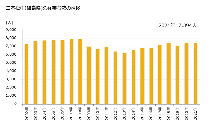 グラフ 年次 二本松市(ﾆﾎﾝﾏﾂｼ 福島県)の製造業の動向 二本松市(福島県)の従業者数の推移