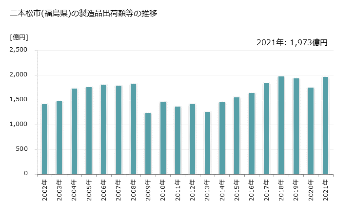 グラフ 年次 二本松市(ﾆﾎﾝﾏﾂｼ 福島県)の製造業の動向 二本松市(福島県)の製造品出荷額等の推移