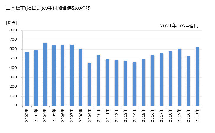 グラフ 年次 二本松市(ﾆﾎﾝﾏﾂｼ 福島県)の製造業の動向 二本松市(福島県)の粗付加価値額の推移