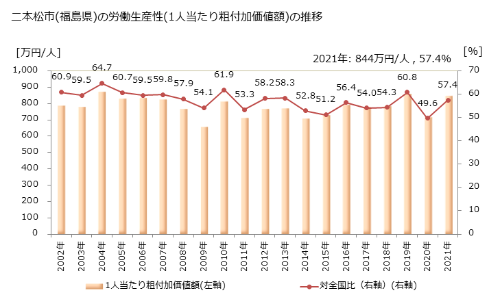 グラフ 年次 二本松市(ﾆﾎﾝﾏﾂｼ 福島県)の製造業の動向 二本松市(福島県)の労働生産性(1人当たり粗付加価値額)の推移