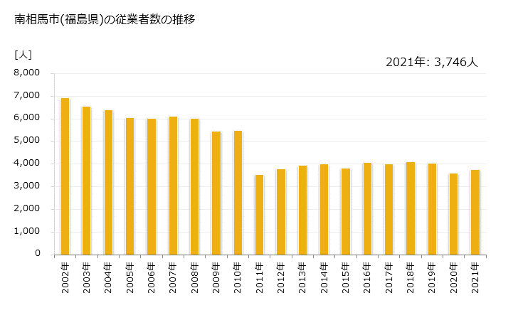 グラフ 年次 南相馬市(ﾐﾅﾐｿｳﾏｼ 福島県)の製造業の動向 南相馬市(福島県)の従業者数の推移