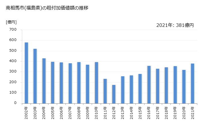 グラフ 年次 南相馬市(ﾐﾅﾐｿｳﾏｼ 福島県)の製造業の動向 南相馬市(福島県)の粗付加価値額の推移