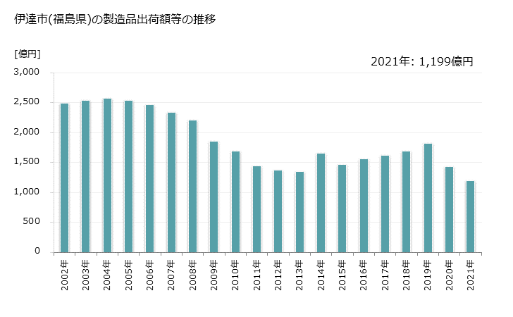 グラフ 年次 伊達市(ﾀﾞﾃｼ 福島県)の製造業の動向 伊達市(福島県)の製造品出荷額等の推移