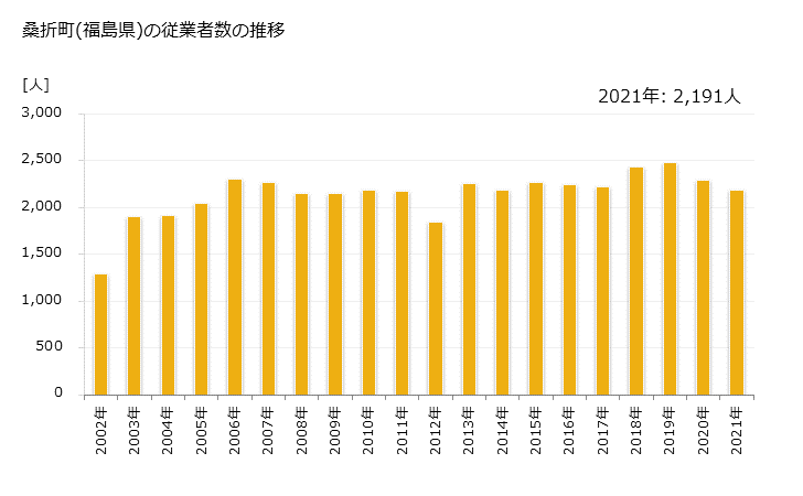 グラフ 年次 桑折町(ｺｵﾘﾏﾁ 福島県)の製造業の動向 桑折町(福島県)の従業者数の推移