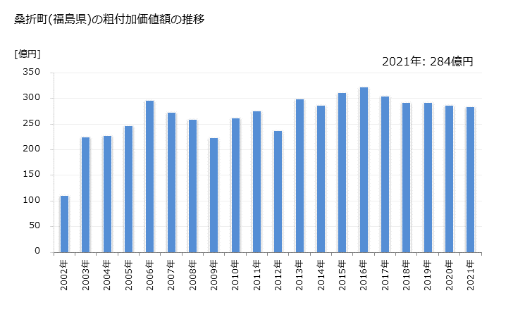 グラフ 年次 桑折町(ｺｵﾘﾏﾁ 福島県)の製造業の動向 桑折町(福島県)の粗付加価値額の推移