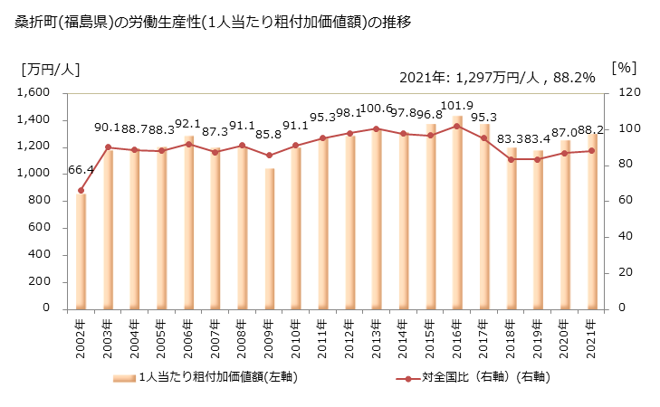 グラフ 年次 桑折町(ｺｵﾘﾏﾁ 福島県)の製造業の動向 桑折町(福島県)の労働生産性(1人当たり粗付加価値額)の推移
