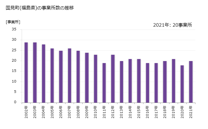 グラフ 年次 国見町(ｸﾆﾐﾏﾁ 福島県)の製造業の動向 国見町(福島県)の事業所数の推移