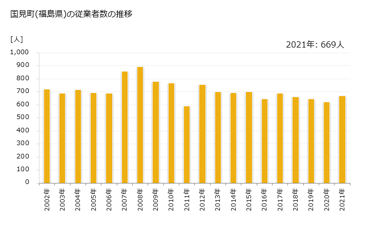 グラフ 年次 国見町(ｸﾆﾐﾏﾁ 福島県)の製造業の動向 国見町(福島県)の従業者数の推移