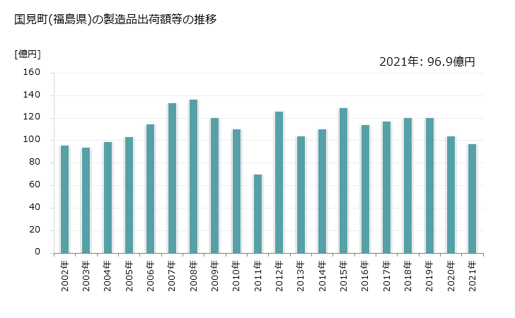 グラフ 年次 国見町(ｸﾆﾐﾏﾁ 福島県)の製造業の動向 国見町(福島県)の製造品出荷額等の推移