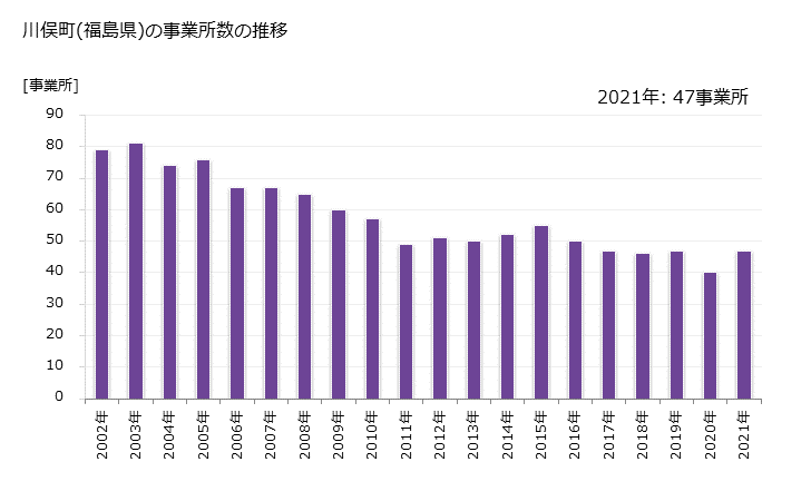 グラフ 年次 川俣町(ｶﾜﾏﾀﾏﾁ 福島県)の製造業の動向 川俣町(福島県)の事業所数の推移