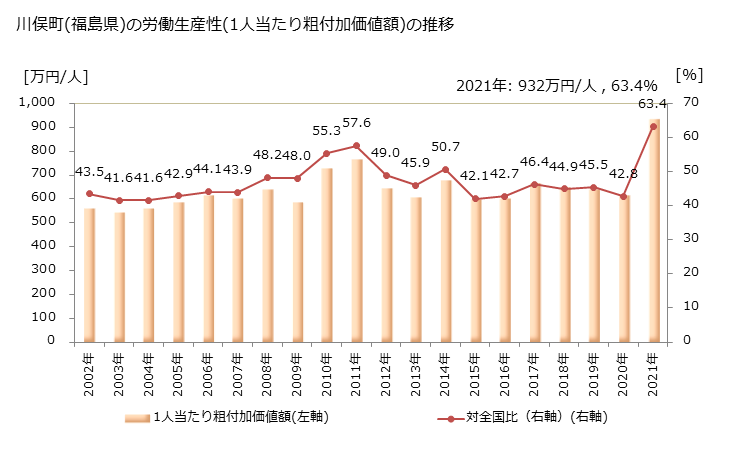 グラフ 年次 川俣町(ｶﾜﾏﾀﾏﾁ 福島県)の製造業の動向 川俣町(福島県)の労働生産性(1人当たり粗付加価値額)の推移