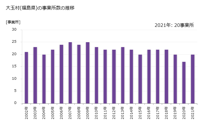 グラフ 年次 大玉村(ｵｵﾀﾏﾑﾗ 福島県)の製造業の動向 大玉村(福島県)の事業所数の推移
