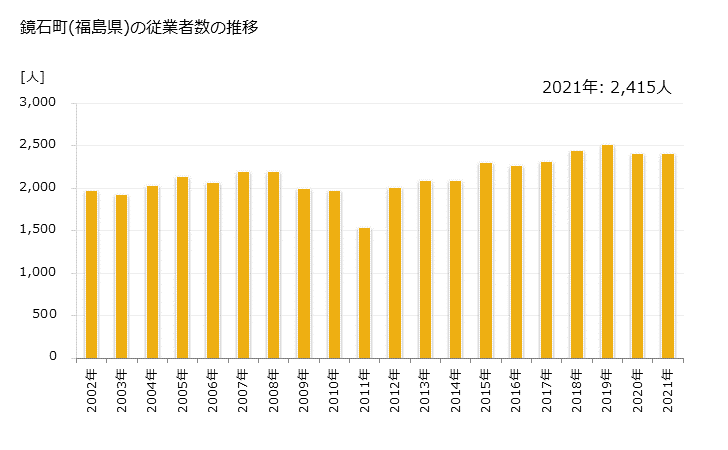 グラフ 年次 鏡石町(ｶｶﾞﾐｲｼﾏﾁ 福島県)の製造業の動向 鏡石町(福島県)の従業者数の推移