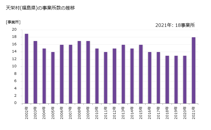 グラフ 年次 天栄村(ﾃﾝｴｲﾑﾗ 福島県)の製造業の動向 天栄村(福島県)の事業所数の推移
