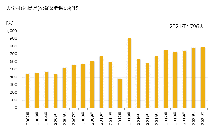 グラフ 年次 天栄村(ﾃﾝｴｲﾑﾗ 福島県)の製造業の動向 天栄村(福島県)の従業者数の推移