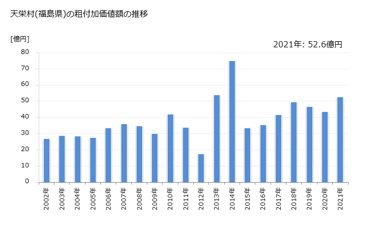 グラフ 年次 天栄村(ﾃﾝｴｲﾑﾗ 福島県)の製造業の動向 天栄村(福島県)の粗付加価値額の推移