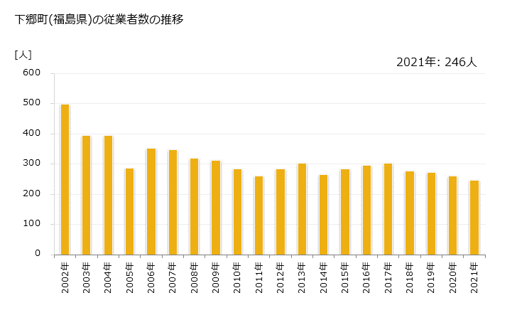 グラフ 年次 下郷町(ｼﾓｺﾞｳﾏﾁ 福島県)の製造業の動向 下郷町(福島県)の従業者数の推移