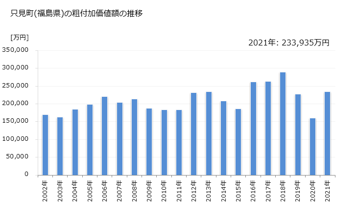 グラフ 年次 只見町(ﾀﾀﾞﾐﾏﾁ 福島県)の製造業の動向 只見町(福島県)の粗付加価値額の推移